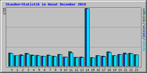 Stunden-Statistik im Monat Dezember 2018