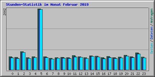 Stunden-Statistik im Monat Februar 2019