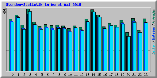 Stunden-Statistik im Monat Mai 2019