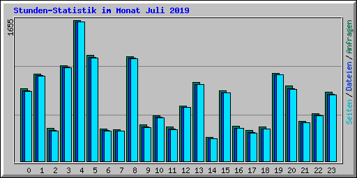 Stunden-Statistik im Monat Juli 2019