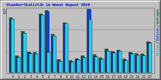 Stunden-Statistik im Monat August 2019