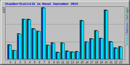 Stunden-Statistik im Monat September 2019