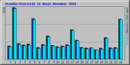 Stunden-Statistik im Monat November 2019