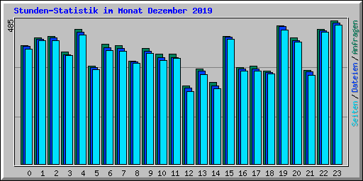 Stunden-Statistik im Monat Dezember 2019
