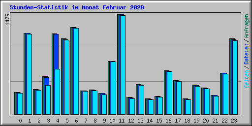 Stunden-Statistik im Monat Februar 2020