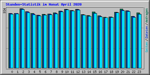 Stunden-Statistik im Monat April 2020