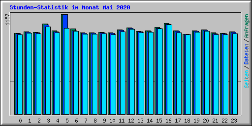 Stunden-Statistik im Monat Mai 2020