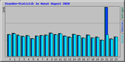 Stunden-Statistik im Monat August 2020