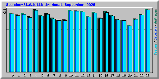 Stunden-Statistik im Monat September 2020