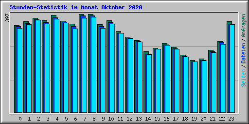 Stunden-Statistik im Monat Oktober 2020