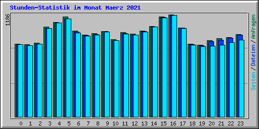 Stunden-Statistik im Monat Maerz 2021