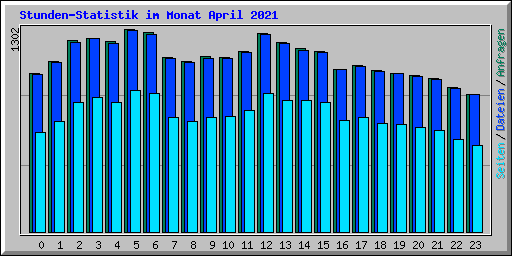 Stunden-Statistik im Monat April 2021