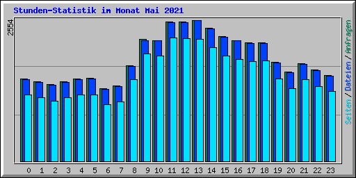 Stunden-Statistik im Monat Mai 2021