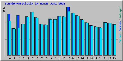 Stunden-Statistik im Monat Juni 2021