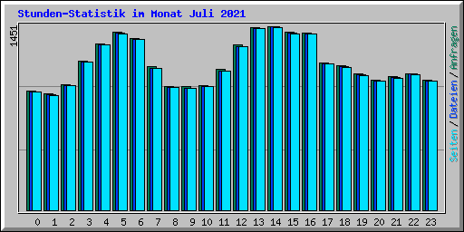 Stunden-Statistik im Monat Juli 2021