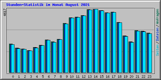 Stunden-Statistik im Monat August 2021