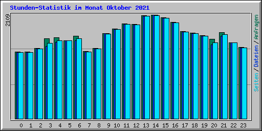 Stunden-Statistik im Monat Oktober 2021