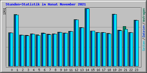 Stunden-Statistik im Monat November 2021