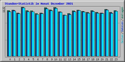 Stunden-Statistik im Monat Dezember 2021