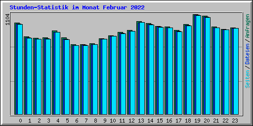 Stunden-Statistik im Monat Februar 2022