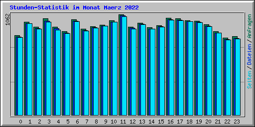 Stunden-Statistik im Monat Maerz 2022