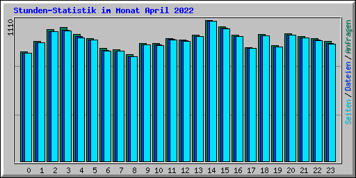 Stunden-Statistik im Monat April 2022