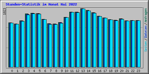 Stunden-Statistik im Monat Mai 2022