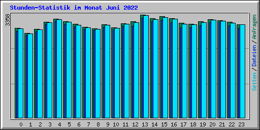 Stunden-Statistik im Monat Juni 2022