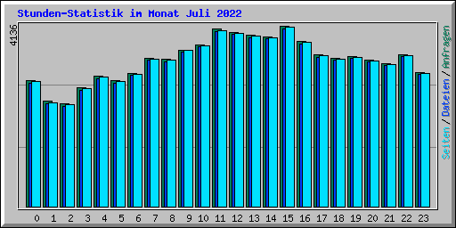 Stunden-Statistik im Monat Juli 2022