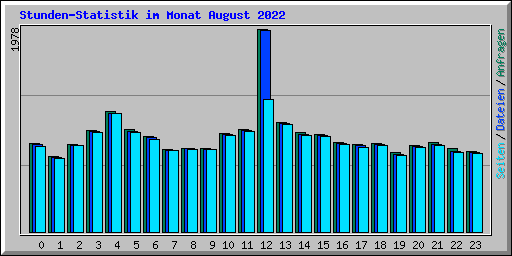 Stunden-Statistik im Monat August 2022