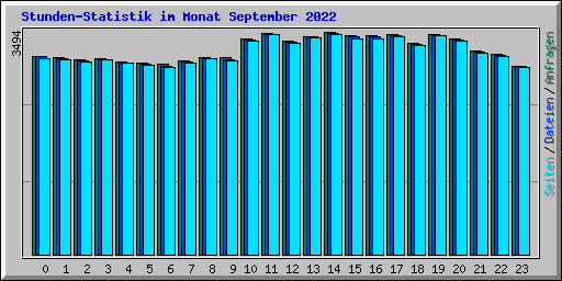 Stunden-Statistik im Monat September 2022