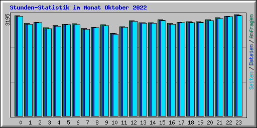Stunden-Statistik im Monat Oktober 2022