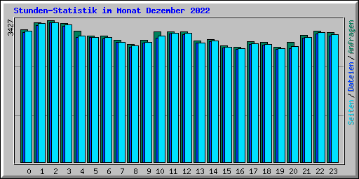 Stunden-Statistik im Monat Dezember 2022