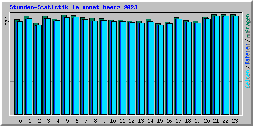 Stunden-Statistik im Monat Maerz 2023