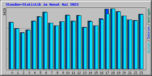 Stunden-Statistik im Monat Mai 2023