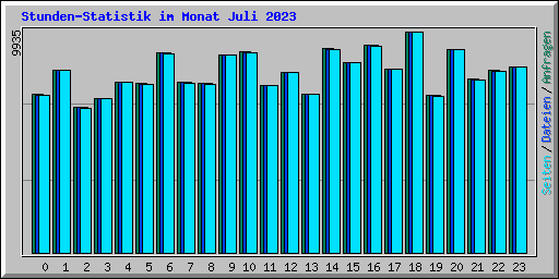 Stunden-Statistik im Monat Juli 2023