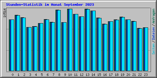 Stunden-Statistik im Monat September 2023