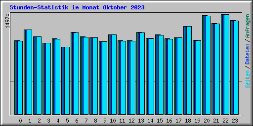 Stunden-Statistik im Monat Oktober 2023