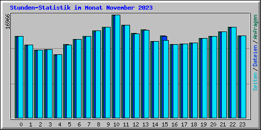 Stunden-Statistik im Monat November 2023