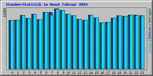 Stunden-Statistik im Monat Februar 2024
