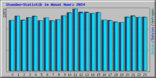 Stunden-Statistik im Monat Maerz 2024