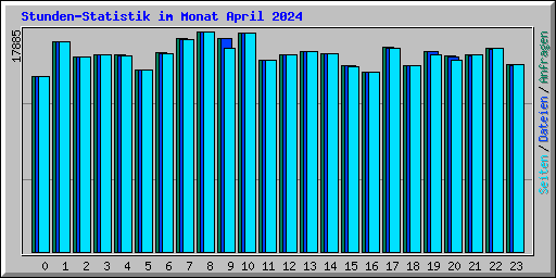 Stunden-Statistik im Monat April 2024