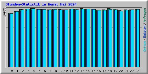 Stunden-Statistik im Monat Mai 2024