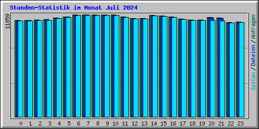 Stunden-Statistik im Monat Juli 2024