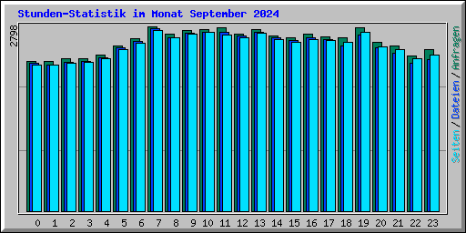Stunden-Statistik im Monat September 2024