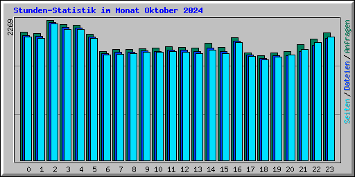 Stunden-Statistik im Monat Oktober 2024