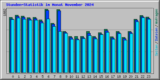Stunden-Statistik im Monat November 2024