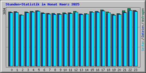 Stunden-Statistik im Monat Maerz 2025