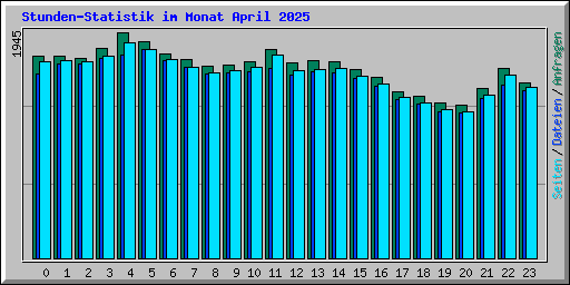 Stunden-Statistik im Monat April 2025