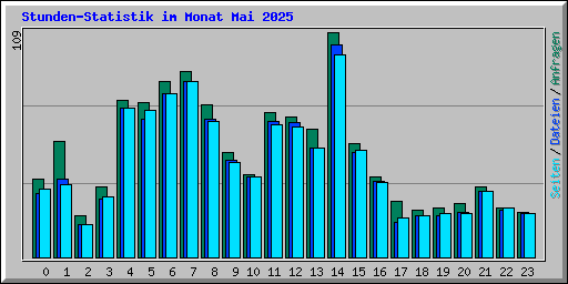 Stunden-Statistik im Monat Mai 2025
